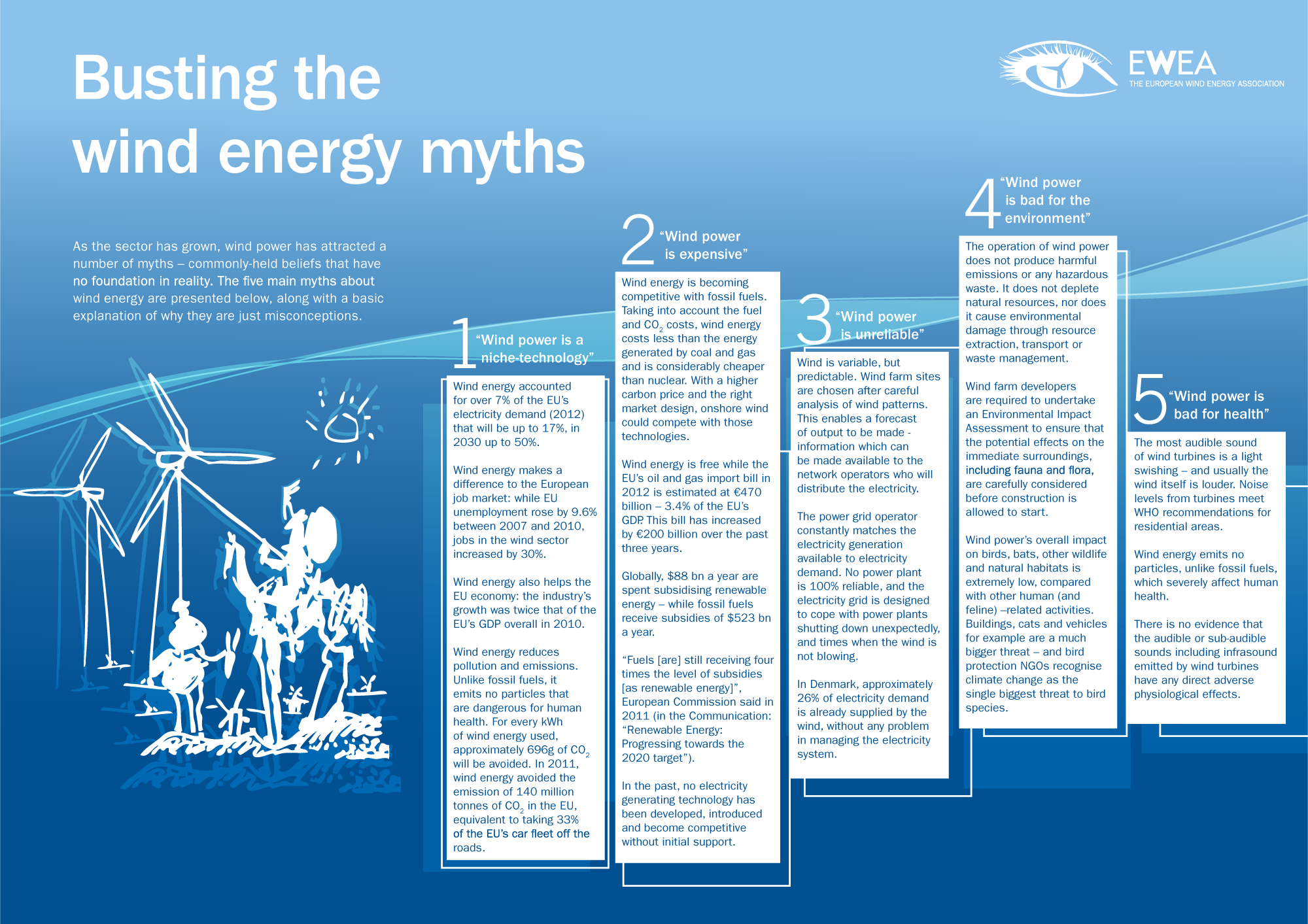 wind energy facts